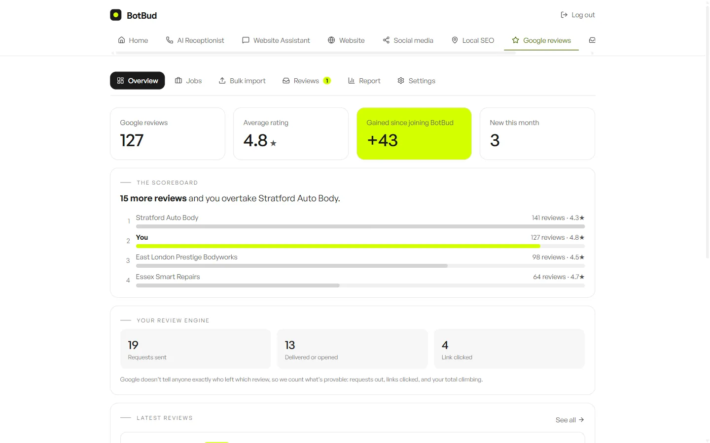 The BotBud Google reviews dashboard: rating, reviews gained, a competitor scoreboard and latest reviews
