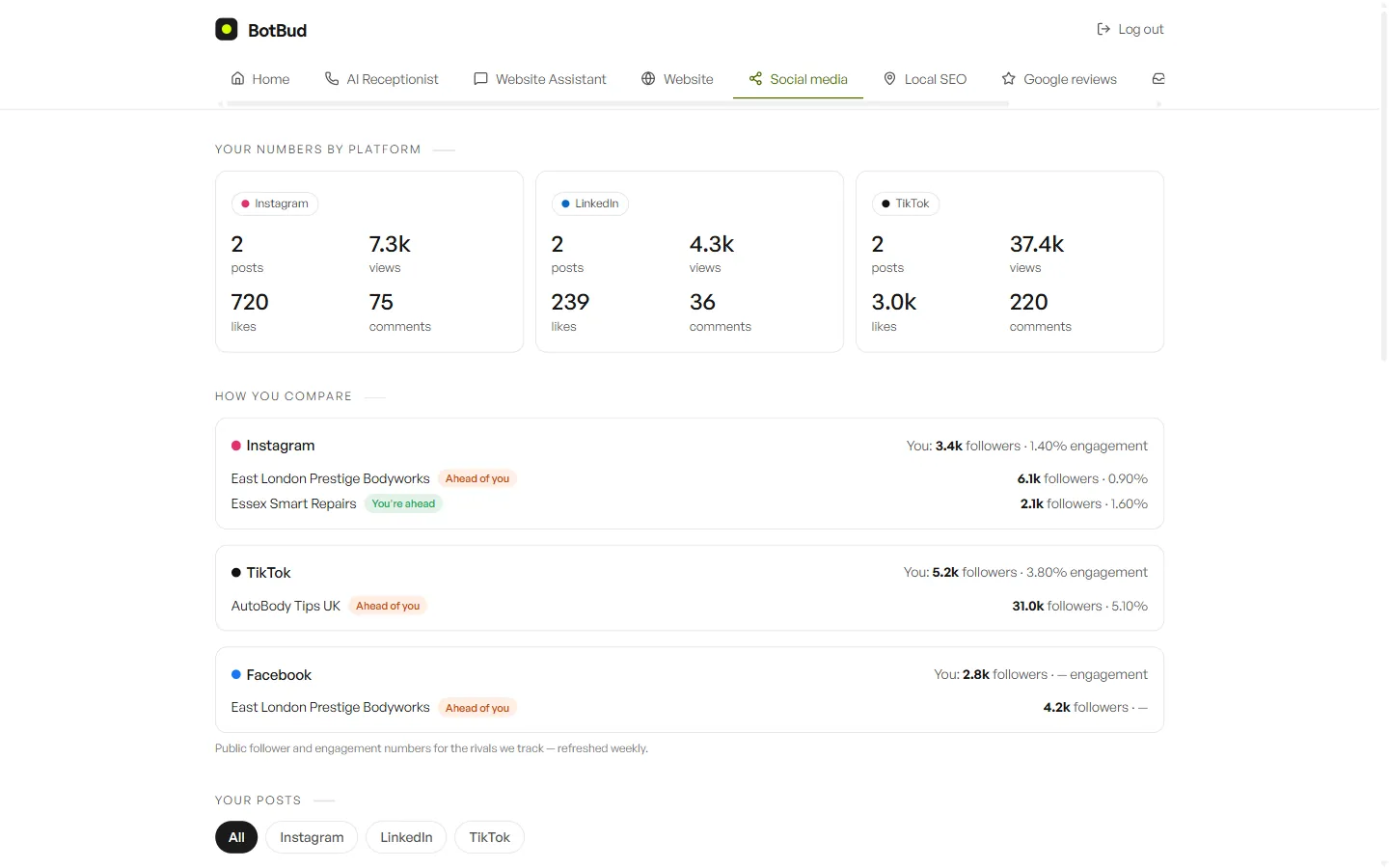 The BotBud social media dashboard: per-platform numbers, posts to approve and recently published